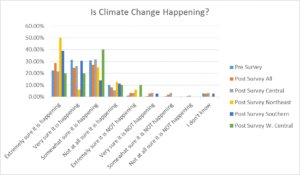 Is climate change happening