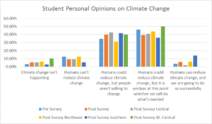 Student personal opinions on climate change